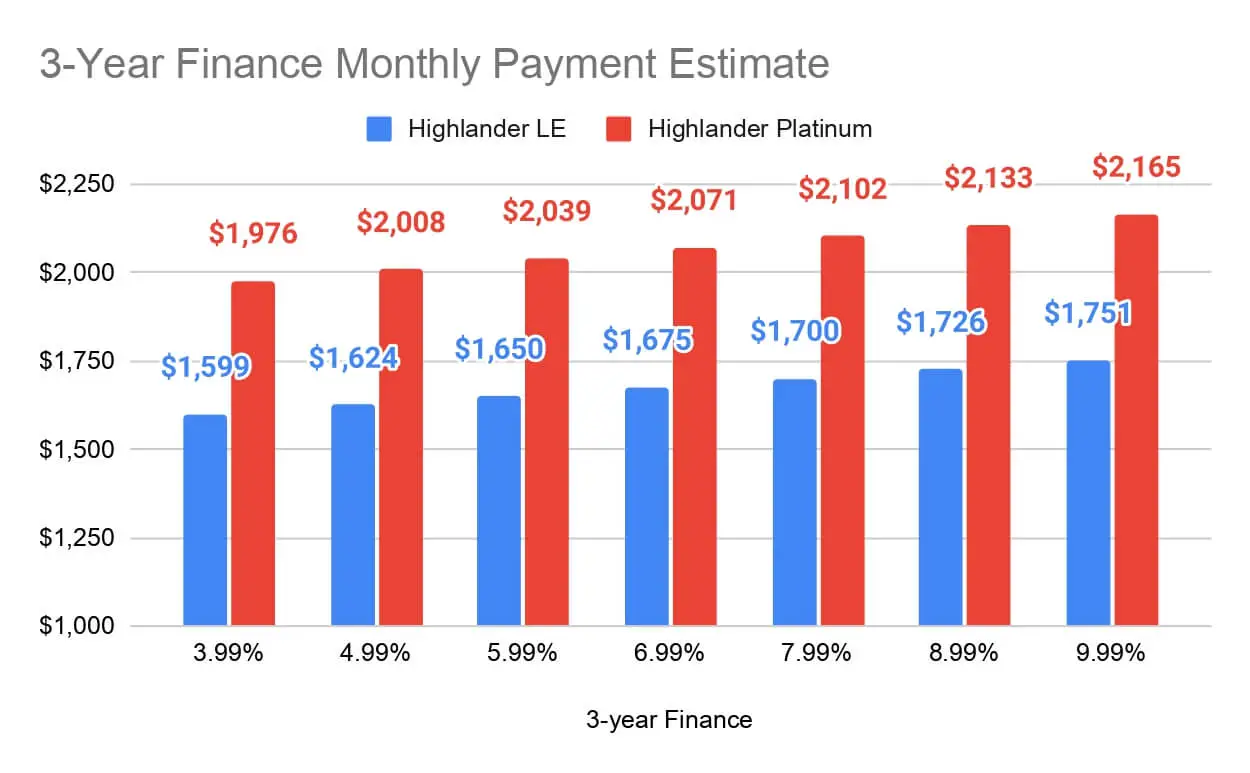 Highlander-Gas-3-Year-Finance-Monthly-Payment-Estimate