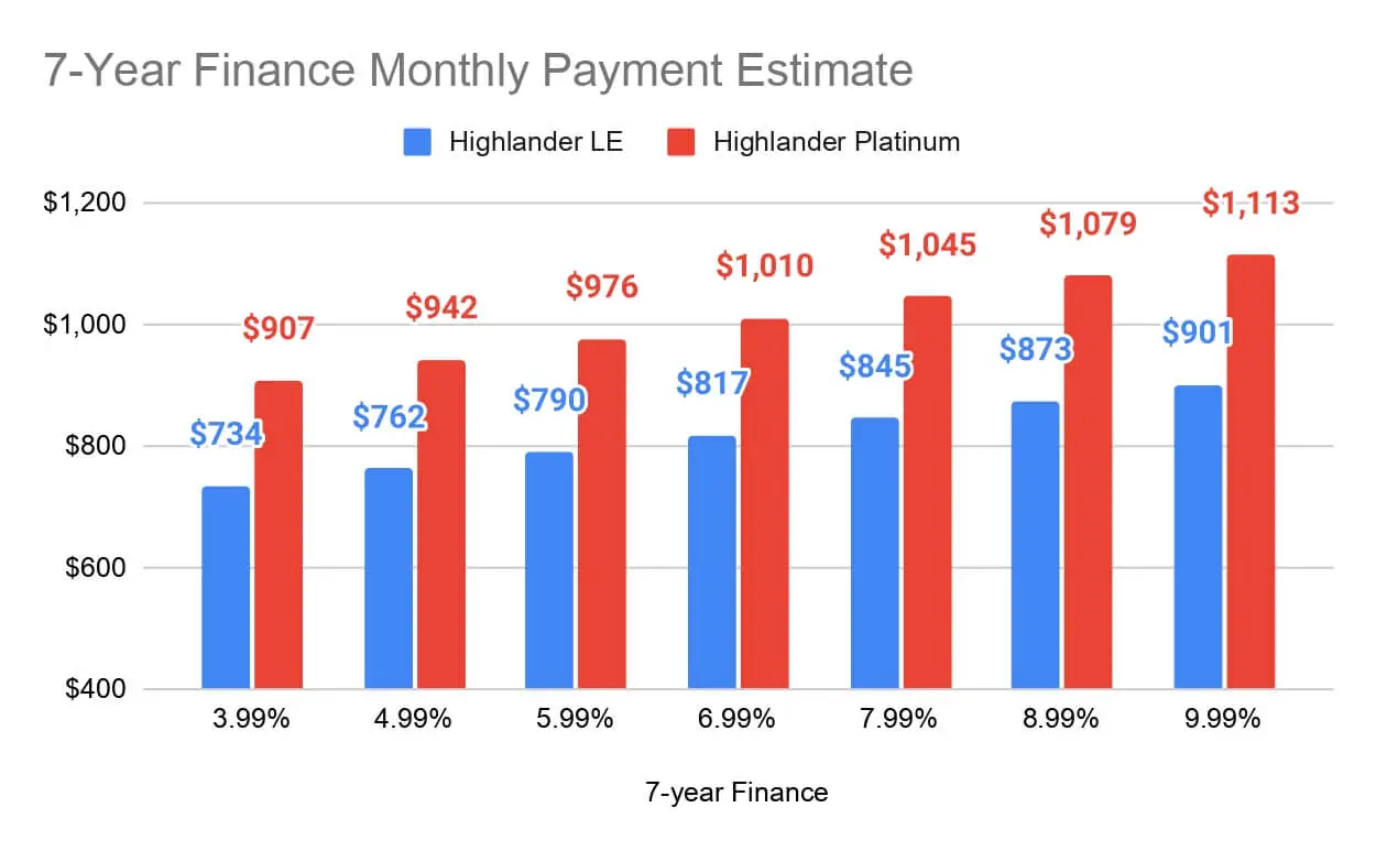 Highlander-Gas-7-Year-Finance-Monthly-Payment-Estimate