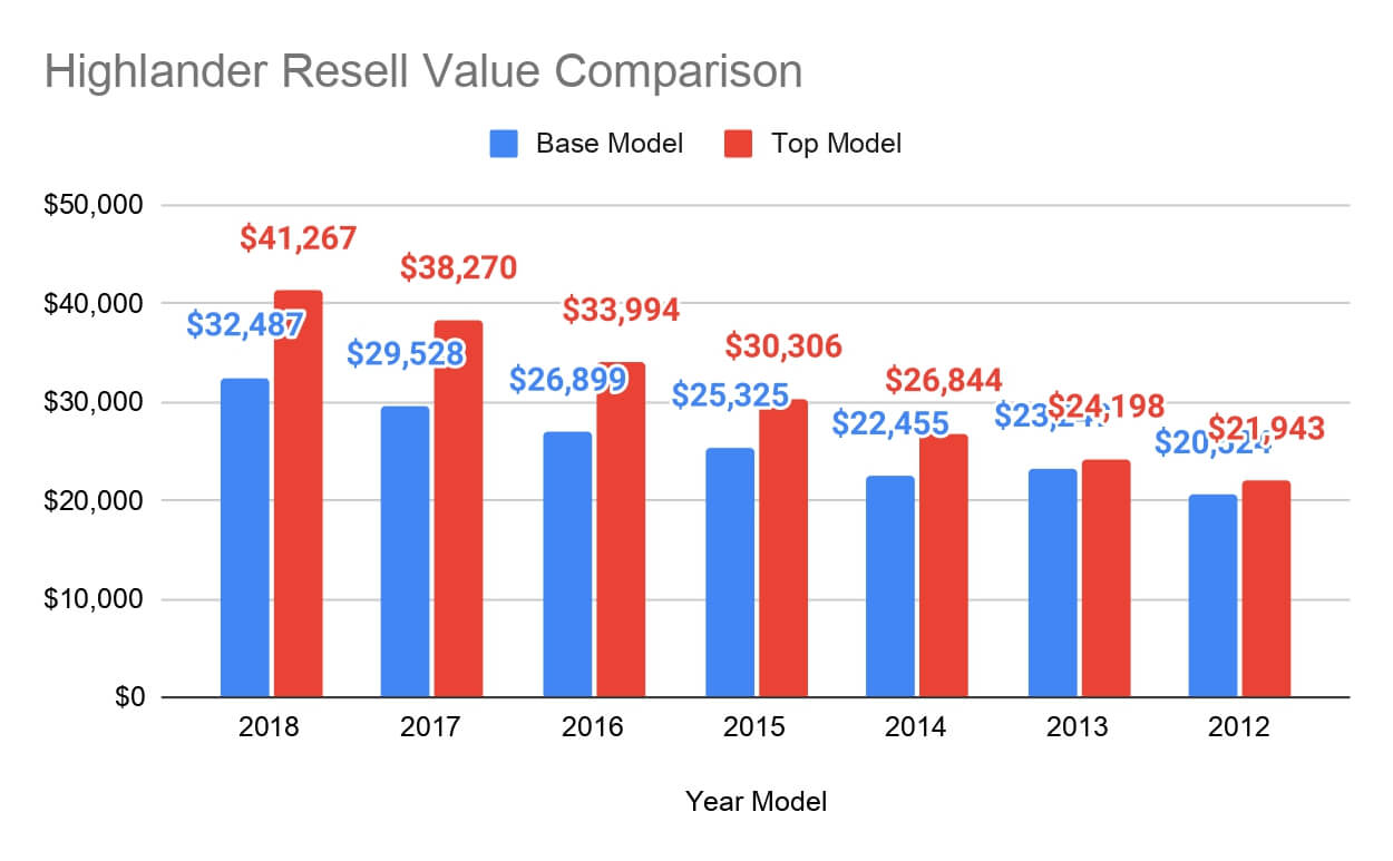 Highlander-Resell-Value-Comparison