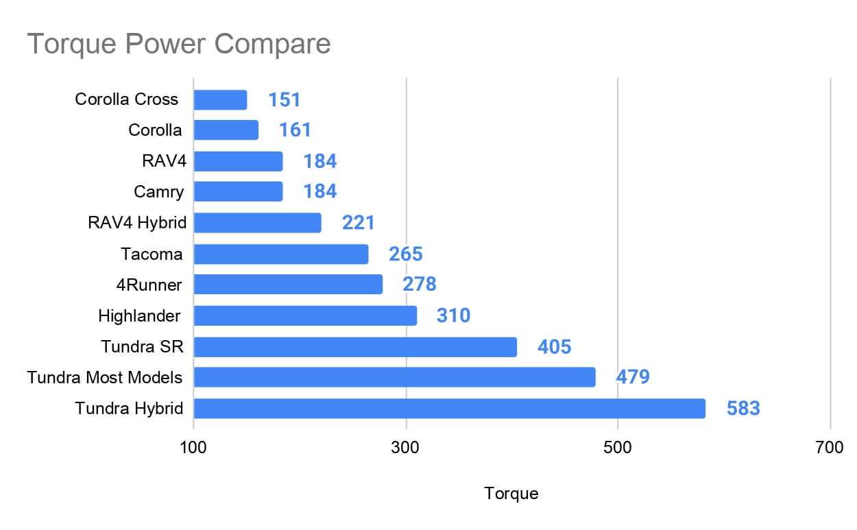 Toyota-Torque-Power-Compare
