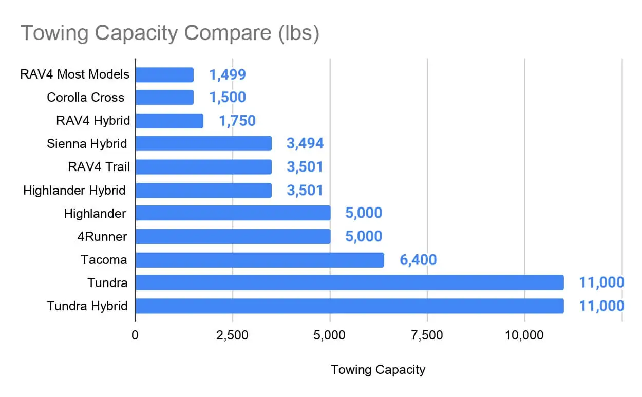 Toyota-Towing-Capacity-Compare