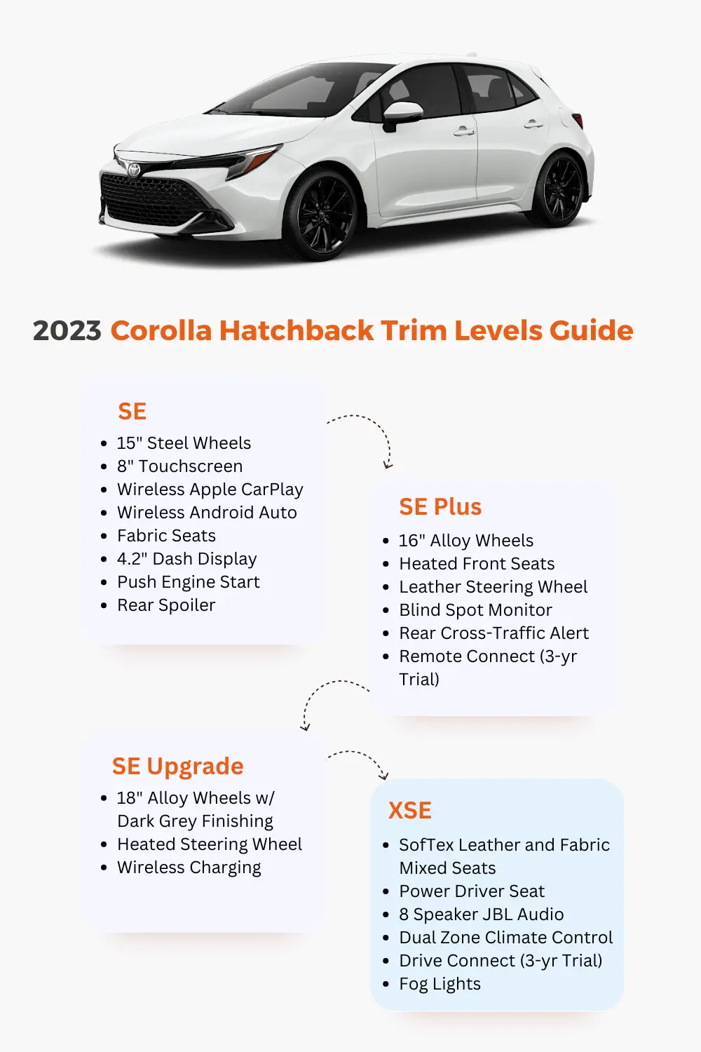 2023 corolla hatchback trim levels guide