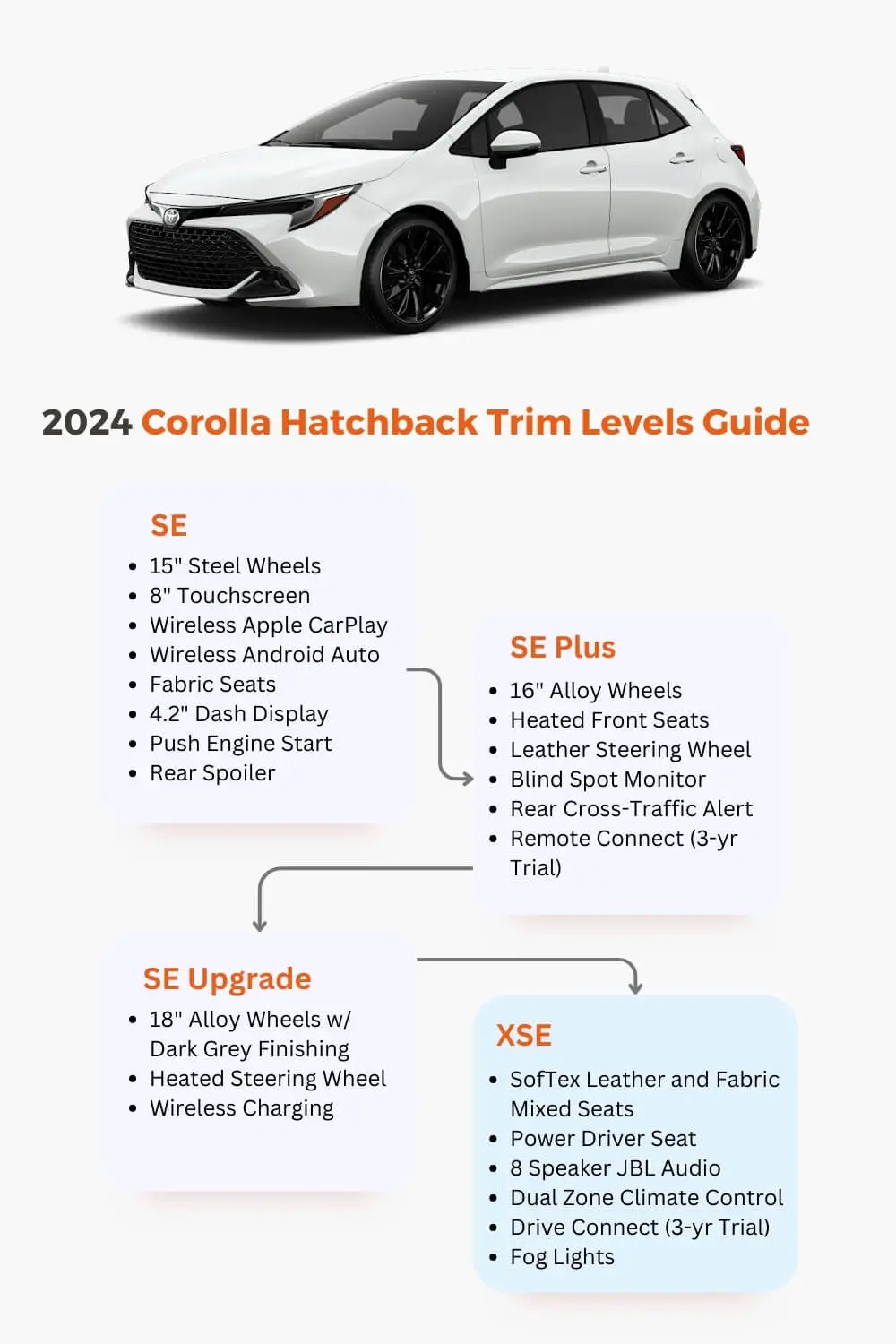 2024 corolla hatchback trim levels guide