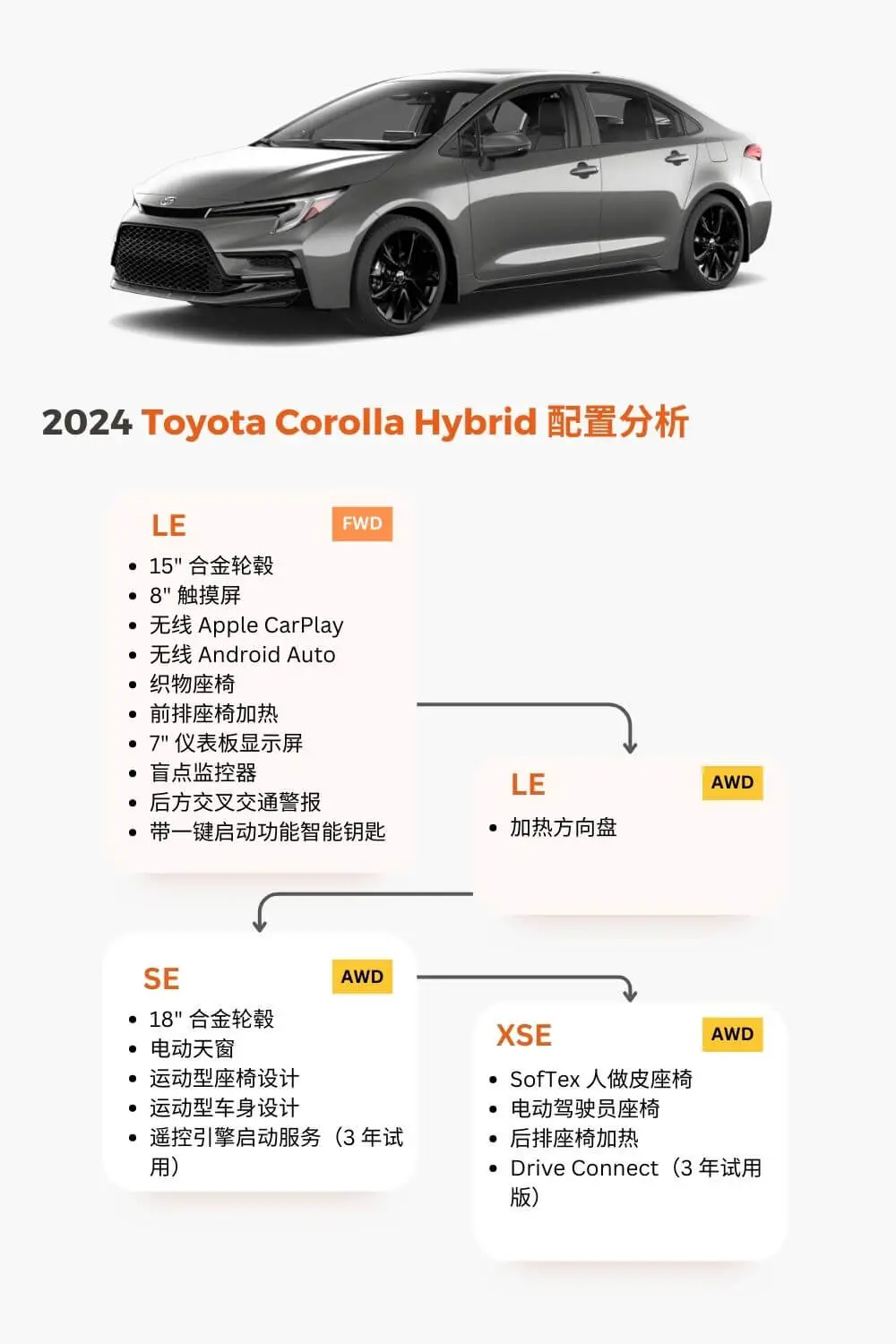 2024 corolla hybrid configurations guide sc