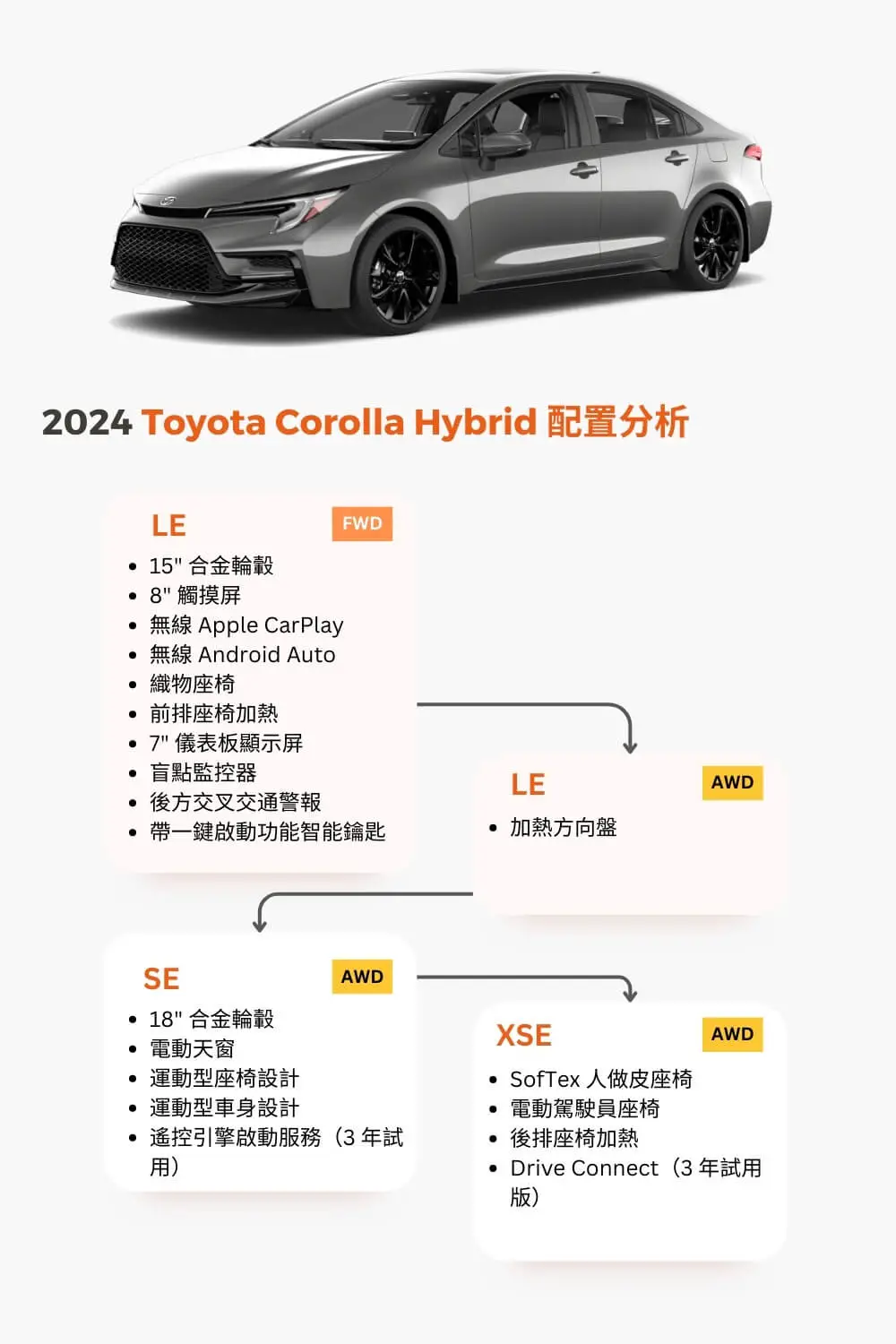 2024 Toyota Corolla Hybrid 油電車 evto.ca